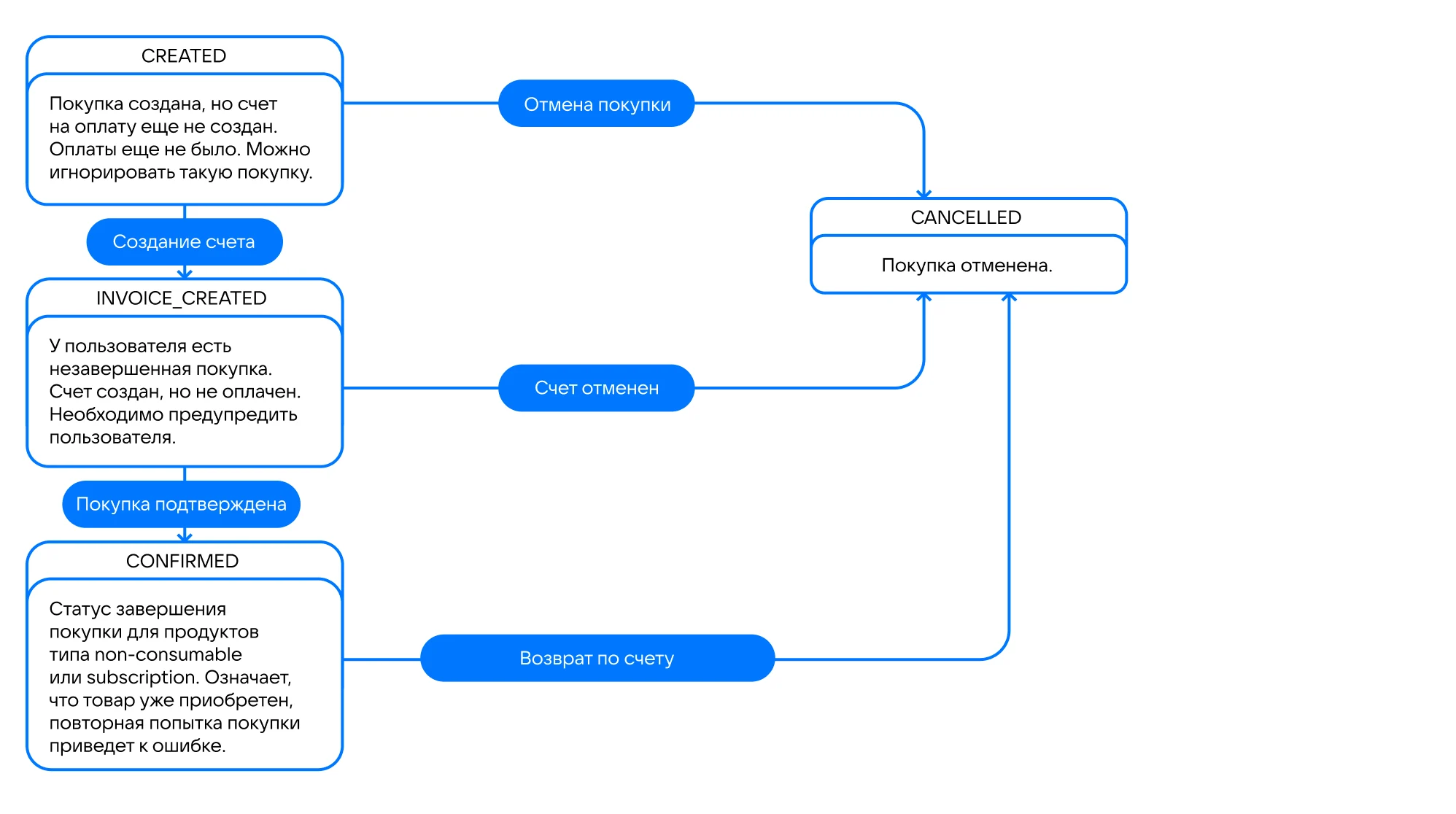 3.2.0 | Документация RuStore